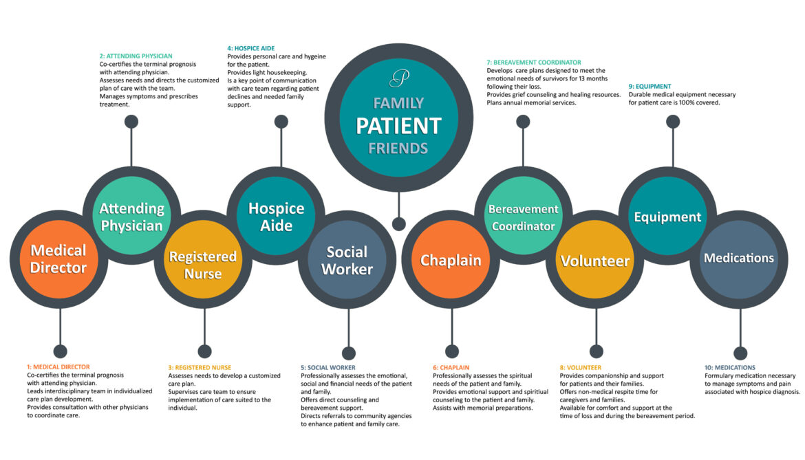 For patients and families passages hospice services